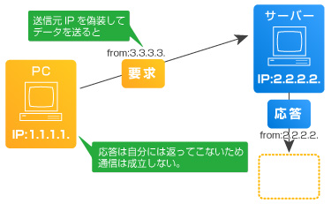 IP SpoofingIP1