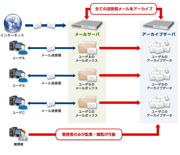 メールアーカイブ