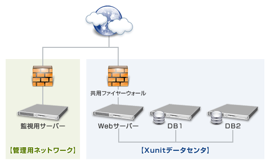 冗長 化