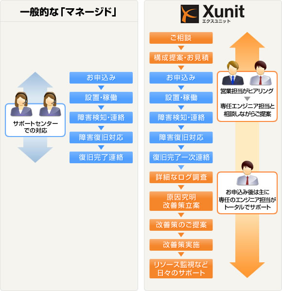 Xunitと一般的な「マネージド」との違い